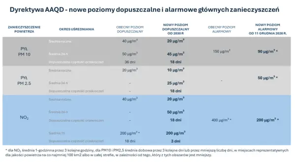 Tabela przedstawia nowe poziomy dopuszczalne i alarmowe zanieczyszczeń powietrza (aqi co to), w tym pyłu PM10, PM2.5 i NO₂.
