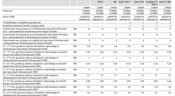 Tabela z danymi technicznymi ogrzewaczy Stiebel Eltron, zawierająca informacje o mocach grzewczych w różnych warunkach klimatycznych.