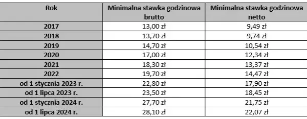 Stawka godzinowa na umowę zlecenie: Ile naprawdę możesz zarobić?