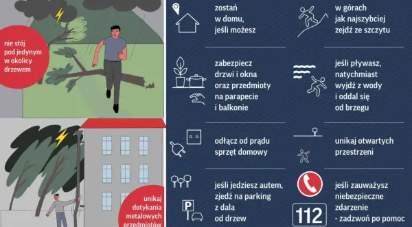Grafika pokazuje, jak zachować się podczas burzy. W górach zejdź ze szczytu, unikaj drzew i metalowych przedmiotów. Zabezpiecz dom i odłącz sprzęt.