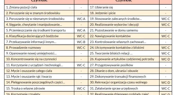 Tabela świadczenie wspierające 2026: czynności dla osób niesłyszących i słyszących, od higieny po kontakty społeczne.