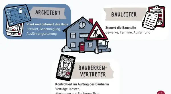 Illustration zeigt die Rollen beim Hausbau: Architekt plant, Bauleiter steuert die Baustelle, Bauherrenvertreter kontrolliert.