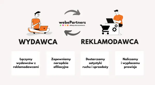 Ilustracja wyjaśnia, co to jest afiliacja: połączenie wydawcy z reklamodawcą, narzędzia afiliacyjne, statystyki i prowizje.