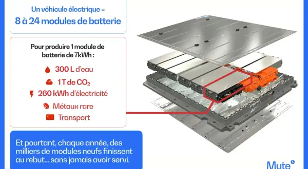 Démontage d'un pack batterie de voiture électrique, soulignant l'importance du recyclage batterie voiture électrique face aux ressources nécessaires à sa production.