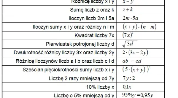 Co to są wyrażenia algebraiczne w klasie 6? Przykłady i wyjaśnienia