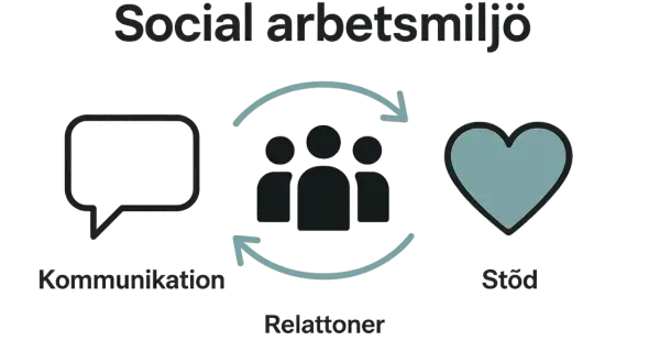 Bilden visar att vad betyder socialt i arbetslivet: kommunikation, relationer och stöd.