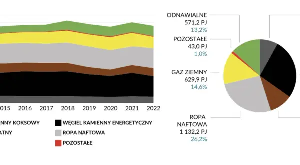 Miks energetyczny Polski: Dlaczego wygląda tak? Przyczyny i przyszłość