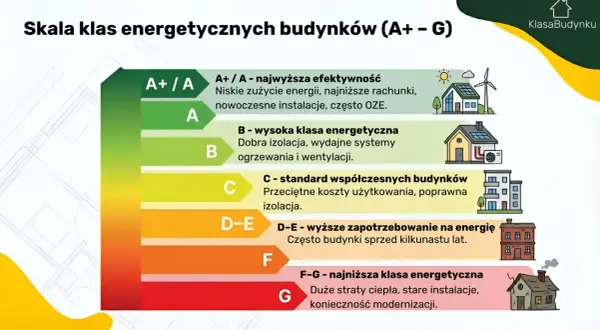 Skala klas energetycznych budynków od A+ do G. Najwyższa klasa A+ to niskie zużycie energii, a najniższa G to duże straty ciepła.