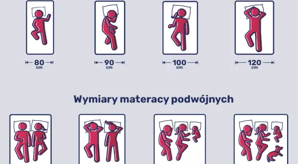 Jak dobrać rozmiar materaca do łóżka? Ilustracja pokazuje wymiary materacy pojedynczych (80-120 cm) i podwójnych (140-200 cm) z sylwetkami śpiących osób.