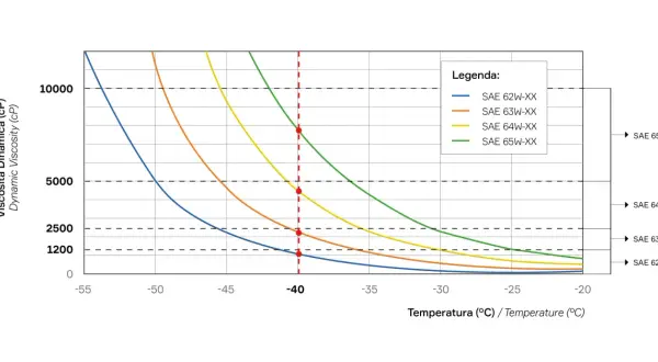 Grafico che mostra la viscosità dinamica dell'olio motore a diverse temperature. Le curve indicano la viscosità per SAE 62W, 63W, 64W e 65W.