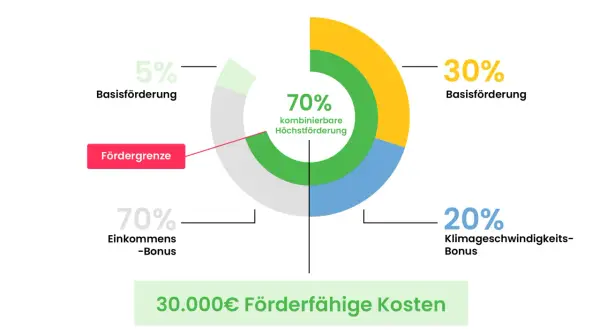 Grafik zeigt Förderungen für Wärmepumpen: Basisförderung (5% oder 30%), Einkommensbonus (70%), Klimageschwindigkeitsbonus (20%). Das Heizungsgesetz bietet Vermietern Anreize.