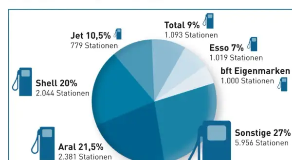Kraftstoff-Qualität: Marken vs. Freie Tankstellen Was ist besser?