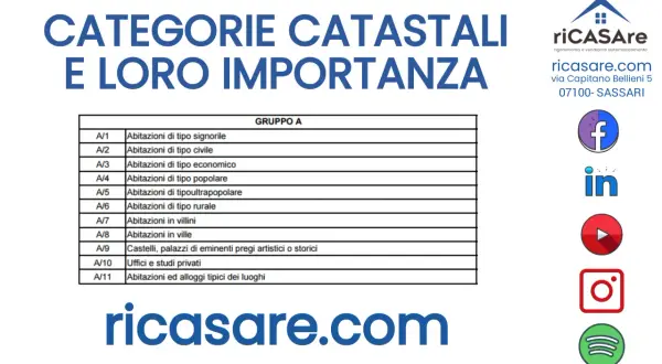 Tabella categorie catastali, con A/1 come "Abitazioni di tipo signorile". Ricasare.com.