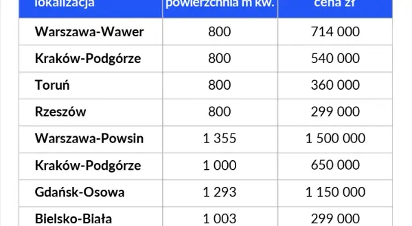 Ile kosztuje m kwadratowy działki budowlanej? Ceny w Polsce 2023