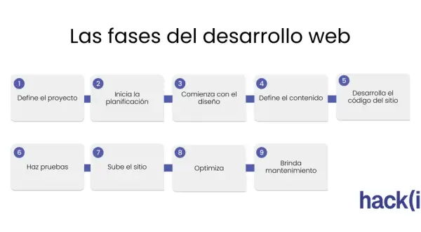 Diagrama de las fases del desarrollo web: define proyecto, planifica, diseña, crea contenido, codifica, prueba, sube, optimiza y da mantenimiento.