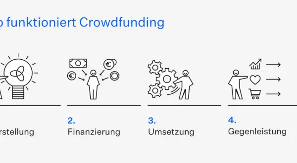 So funktioniert Crowdfunding: Idee vorstellen, Finanzierung erhalten, umsetzen und Gegenleistung bieten. So funktioniert Kickstarter.