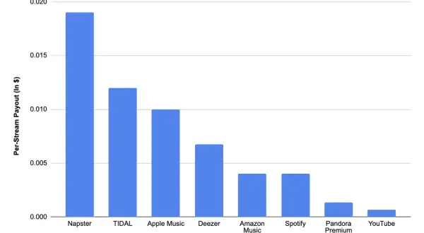 Bar chart showing per-stream payouts for music services, illustrating how to get paid for music streams. Napster pays the most.