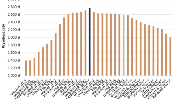 Wykres pokazuje raty kredytu na 25 lat, 300 tys. zł. Widoczna jest zmiana oprocentowania kredytu, która wpływa na wysokość rat.
