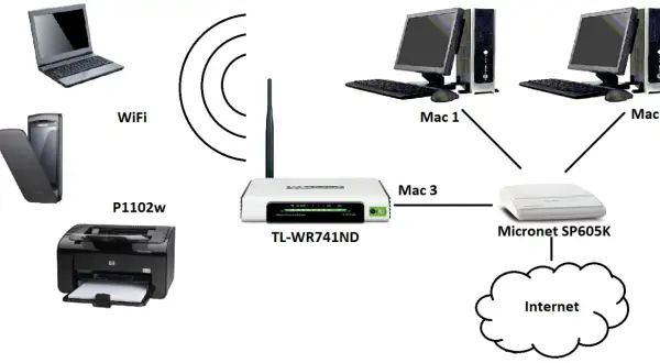 Schemat sieci pokazuje, jak drukowac przez wifi z komputera. Router TL-WR741ND łączy laptopa, drukarkę P1102w i komputery Mac z Internetem.