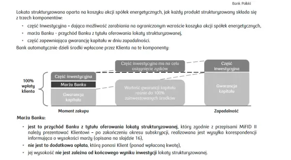 Lokata strukturyzowana co to? Schemat budowy produktu z częścią inwestycyjną, marżą banku i gwarancją kapitału.