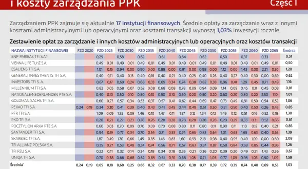 Tabela porównująca koszty zarządzania i transakcji w alianz PPK.