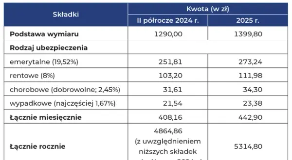 Składki ZUS 1/4 etatu 2025: Ile kosztuje pracownik?