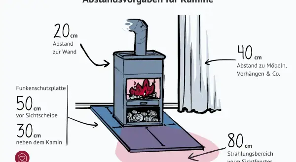 Abstandsvorgaben für Kamine: 20 cm zur Wand, 40 cm zu Möbeln/Vorhängen, 50 cm Funkenschutzplatte vor Sichtscheibe, 30 cm daneben, 80 cm Strahlungsbereich vorm Sichtfenster.