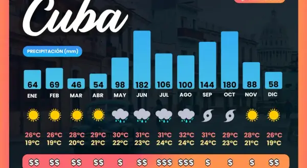 Gráfico de precipitación y temperaturas en Cuba. Los meses de enero a marzo y noviembre a diciembre son la mejor época para ir a Cuba, con menos lluvia y temperaturas agradables.
