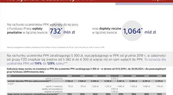 Uczestnicy PPK zyskali od 114% do 129% dzięki inwestycjom. Wpłaty powitalne i dopłaty roczne to łącznie ponad 1,7 mld zł.