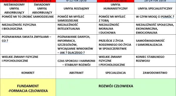 Tabela rozwoju człowieka, od niemowlęctwa do dorosłości, ukazuje potrzeby rozwojowe i edukacyjne na każdym etapie życia.