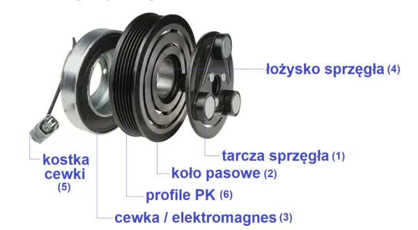 Rozłożone sprzęgło klimatyzacji: koło pasowe, tarcza, cewka/elektromagnes, łożysko. Często hałasujące sprzęgło klimatyzacji wymaga regeneracji.