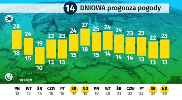 Prognoza pogody na 14 dni: słonecznie i ciepło, idealna pogoda sielska woda. Temperatury od 10 do 28 stopni Celsjusza.
