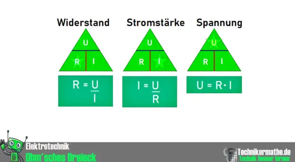 Das Ohm'sche Dreieck zeigt, wie man Spannung, Stromstärke und Widerstand berechnen kann.