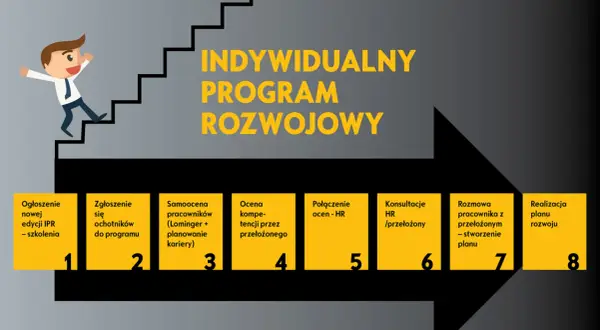 Ilustracja przedstawia ścieżkę rozwoju pracownika, od ogłoszenia programu po realizację planu. To idealny plan na sukces zawodowy.