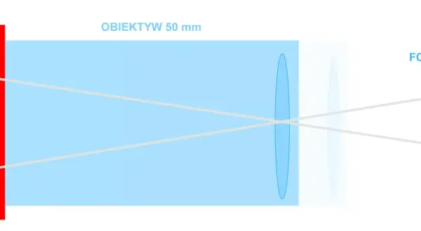 Schemat porównuje matrycę APS-C i matrycę pełnoklatkową w aparacie z obiektywem 50 mm, pokazując, jak światło pada na obie.