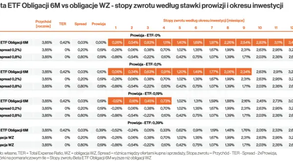 Tabela porównuje stopy zwrotu Beta ETF Obligacji 6M z obligacjami WZ, pokazując, które obligacje najbardziej opłacalne w zależności od prowizji i okresu inwestycji.
