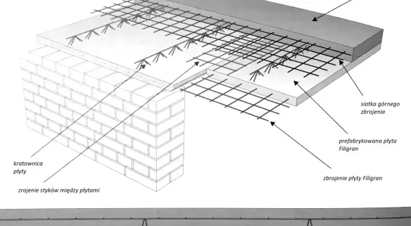 Schemat stropu Filigran: prefabrykowana płyta, zbrojenie, nadbeton i połączenia między płytami.