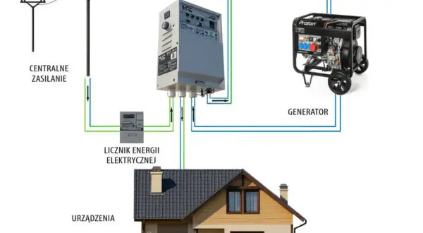 Schemat budowy agregatu prądotwórczego z systemem ATS, licznikiem energii i domem.