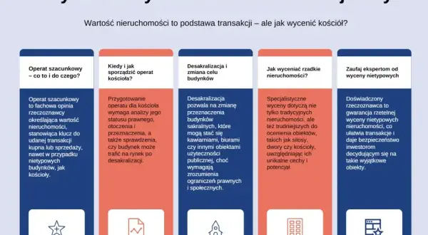 Operat szacunkowy to opinia rzeczoznawcy określająca wartość nieruchomości, kluczowa przy transakcjach, nawet z nietypowymi budynkami, jak kościoły.