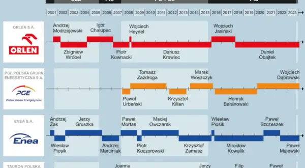 Spółki Skarbu Państwa – Lista i informacje o firmach państwowych w Polsce