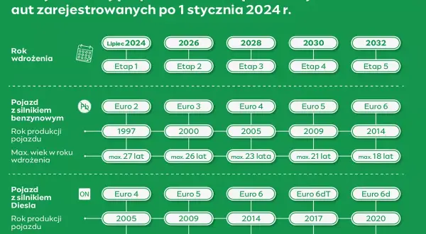 Euro 6 diesel od kiedy? Kluczowe informacje o normach emisji