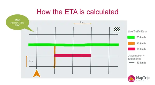 Die ETA-Berechnung zeigt, wie sich verschiedene Geschwindigkeiten (85, 40, 15 km/h) auf die Ankunftszeit auswirken.