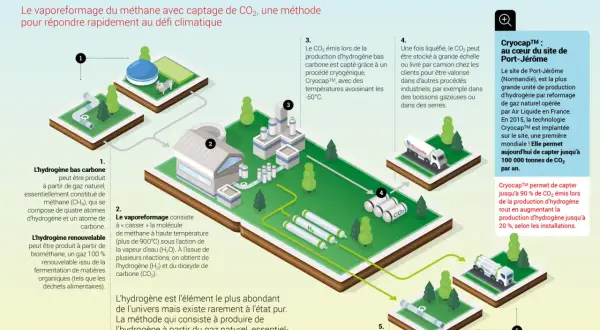 Schéma expliquant comment faire de l'eau hydrogénée par vaporeformage du méthane, avec captage du CO2.
