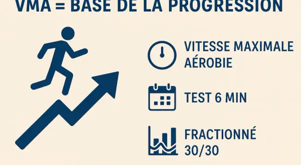 VMA : base de la progression. Vitesse maximale aérobie, test 6 min, et entraînement fractionné 30/30 pour progresser.