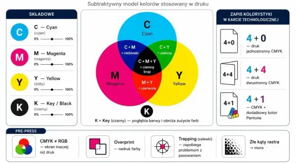 Model CMYK: cyjan, magenta, żółty i czarny tworzą kolory. CMYK różni się od RGB.