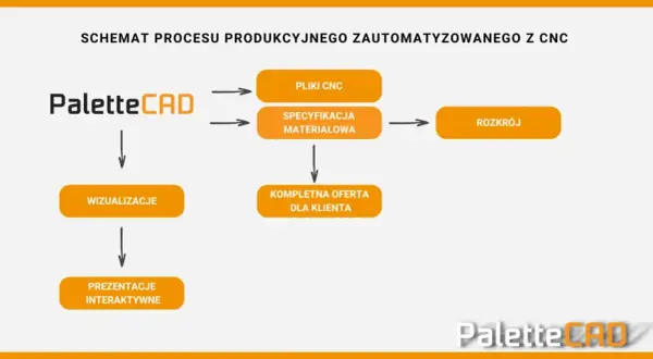 Schemat procesu produkcyjnego zautomatyzowanego z CNC, wykorzystujący program cam PaletteCAD do tworzenia plików CNC, specyfikacji materiałowej, wizualizacji i ofert.
