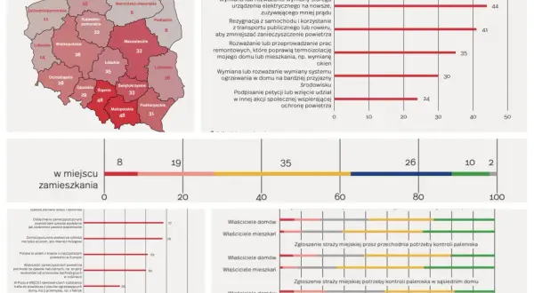 Mapa Polski z danymi o normach zanieczyszczenia powietrza. Wykresy pokazują działania na rzecz ochrony powietrza i jego wpływu na zdrowie.