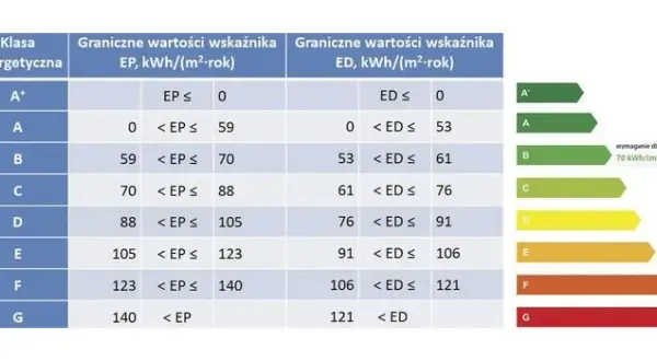 Jak wygląda świadectwo energetyczne budynku? Kluczowe informacje i znaczenie