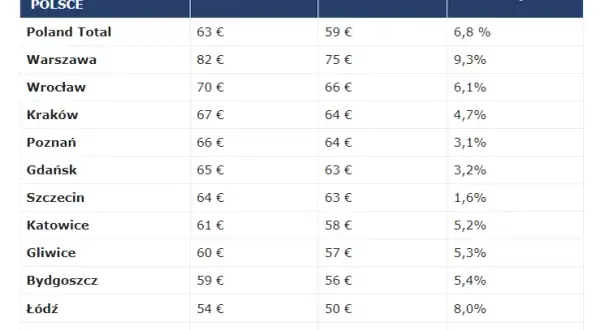 Ile kosztuje nocleg w Polsce? Ceny, które mogą Cię zaskoczyć