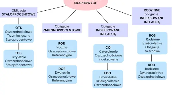 Schemat przedstawia rodzaje obligacji skarbowych: stałoprocentowe (OTS, TOS), zmiennoprocentowe (ROR, DOR), indeksowane inflacją (COI, EDO) oraz rodzinne obligacje indeksowane inflacją (ROS, ROD).